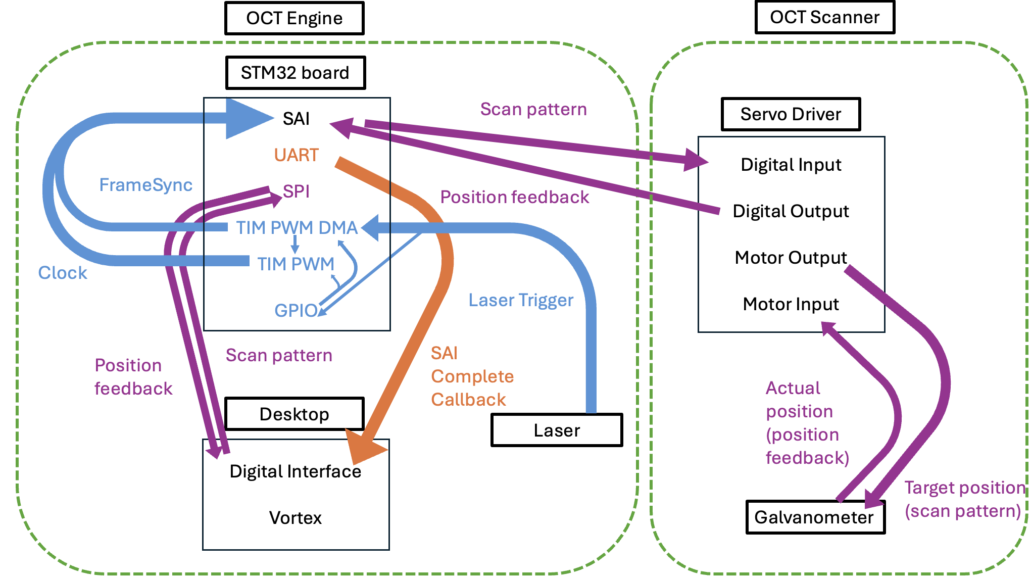 Communication Diagram